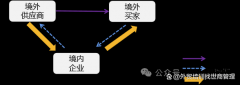 新型离岸国际商业模式取案例! 新型离岸国际商业模式取案例!
